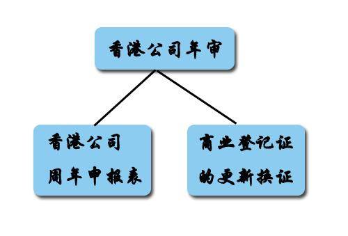 佰信介绍香港公司年审如何提交周年申报表